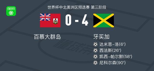 牙买加4-0大胜百慕大群岛，尼科尔森建功，凯西-帕尔默破门
