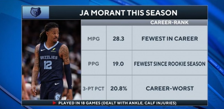 被摆上货架!莫兰特场均28.3分钟19分三分命中率20.8% 均生涯新低
